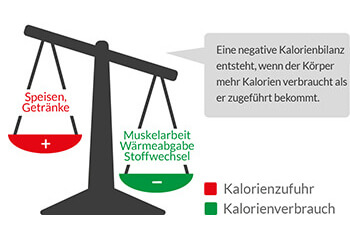 Geringe Kalorienzufuhr